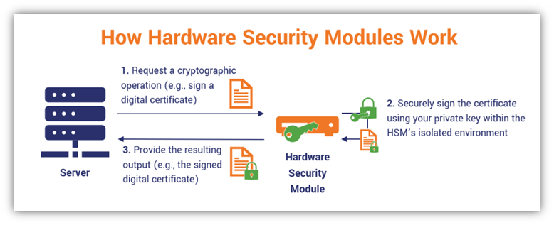 how a hardware security module works